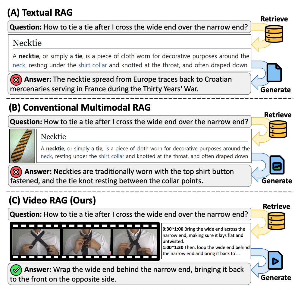 (A) Текстовый RAG извлекает релевантные документы из текстового корпуса. (B) Мультимодальный RAG расширяет извлечение, включая статические изображения. (C) VIDEO-RAG дополнительно использует видео как источник внешних знаний.
