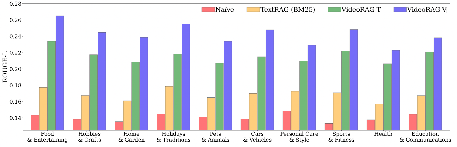Разбивка производительности различных моделей по 10 категориям.