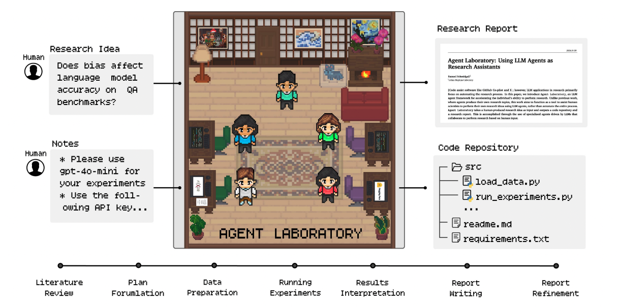 Лаборатория агентов принимает исследовательскую идею и заметки, передаёт их через цепочку специализированных LLM-агентов и генерирует исследовательский отчет и репозиторий с кодом.