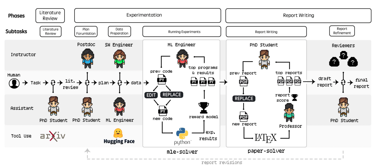 LLM-агенты проводят анализ литературы, планируют эксперименты, обрабатывают данные и интерпретируют результаты, mle-solver используется для экспериментов, а paper-solver для генерации отчетов.