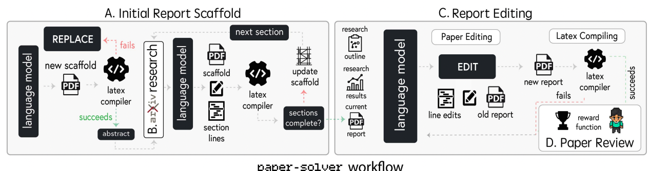 Процесс в paper-solver состоит из: (A) генерация структуры отчета в формате LaTeX, (B) поиск исследовательских данных через Arxiv, (C) редактирование отчета с улучшением текста и проверкой LaTeX-компиляции, а затем (D) оценка качества с учетом академических стандартов.