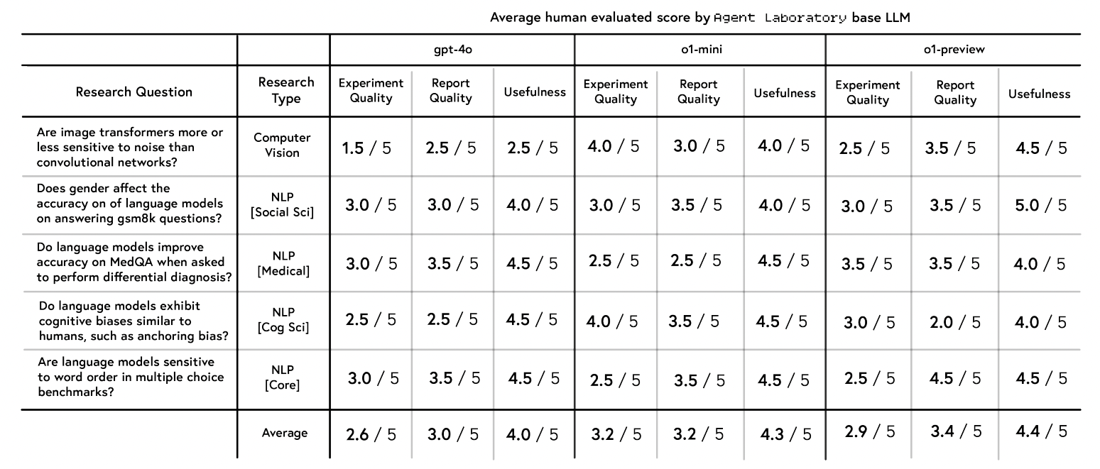Средние оценки, выставленные аспирантами, для научных работ, сгенерированных лабораторией агентов в автономном режиме.
