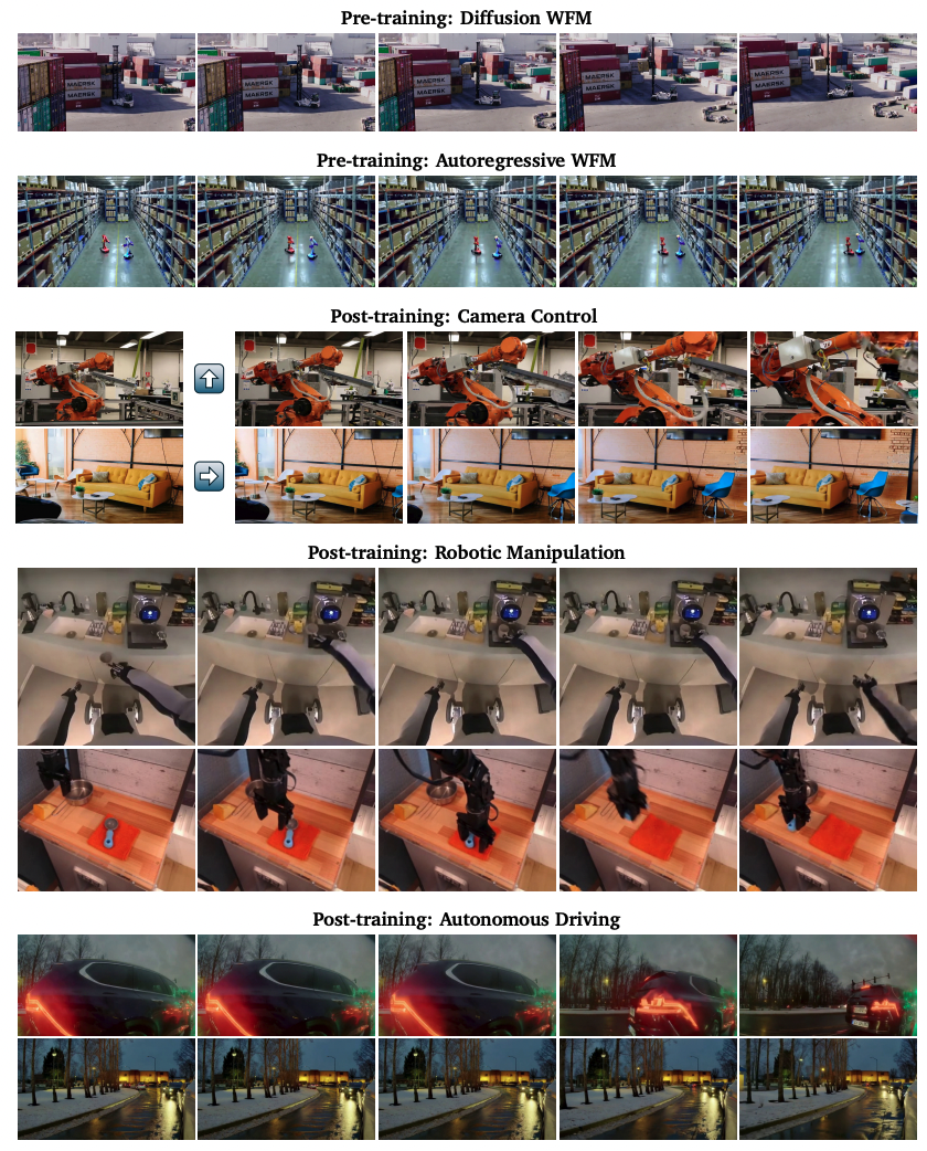 Модели Cosmos World Foundation генерируют 3D-видео с точной физикой и, дообученные на специализированных наборах данных, успешно применяются в задачах физического ИИ: управление камерой, управление роботами по пользовательским инструкциям и автономное вождение.