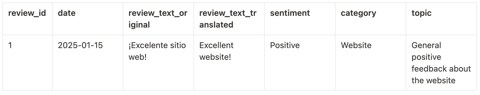 Супер-простой анализ отзывов с помощью GPT - 9 Супер-простой анализ отзывов с помощью GPT - 9