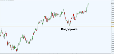 Уровни поддержки и сопротивления – основа трейдинга (Часть 1) - 5 Уровни поддержки и сопротивления – основа трейдинга (Часть 1) - 5