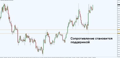Уровни поддержки и сопротивления – основа трейдинга (Часть 1) - 8 Уровни поддержки и сопротивления – основа трейдинга (Часть 1) - 8