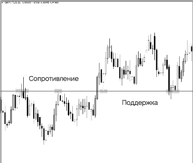 Уровни поддержки и сопротивления – основа трейдинга (Часть 1) - 1 Уровни поддержки и сопротивления – основа трейдинга (Часть 1) - 1
