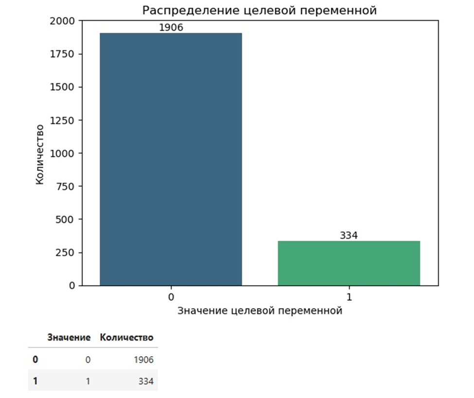 Распределение целевой переменной