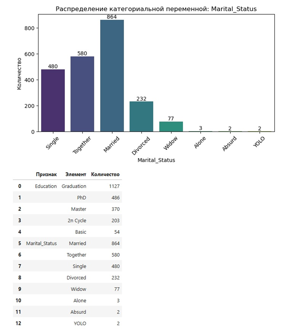 Распределение категориальных переменных