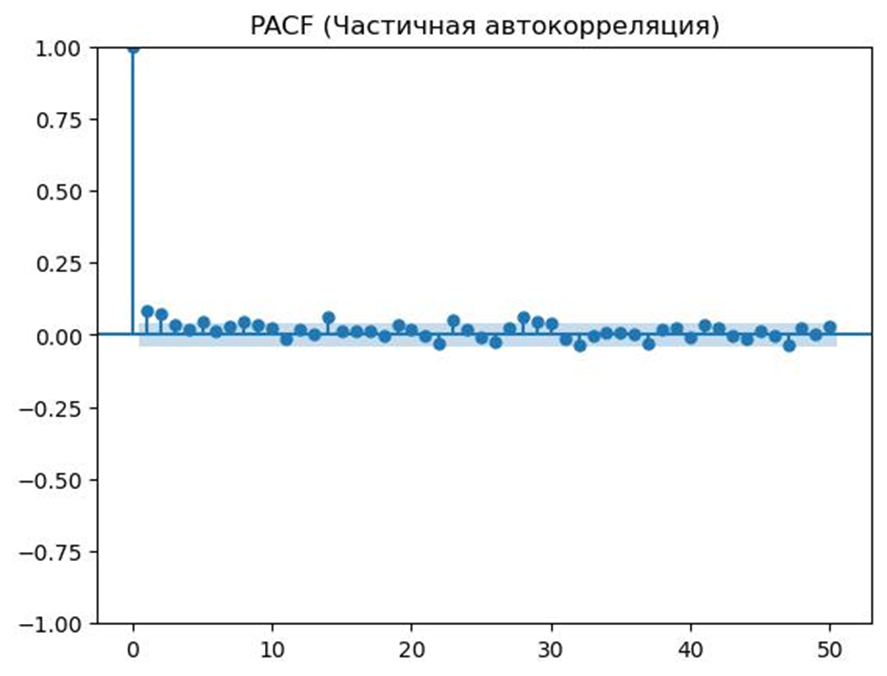 Анализ корреляции категориальных переменных с коэффициентом Cramer's V