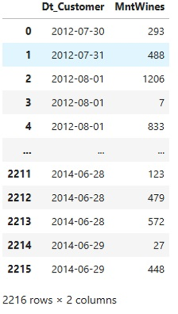 Таблица, отображающая изменения значения с течением времени