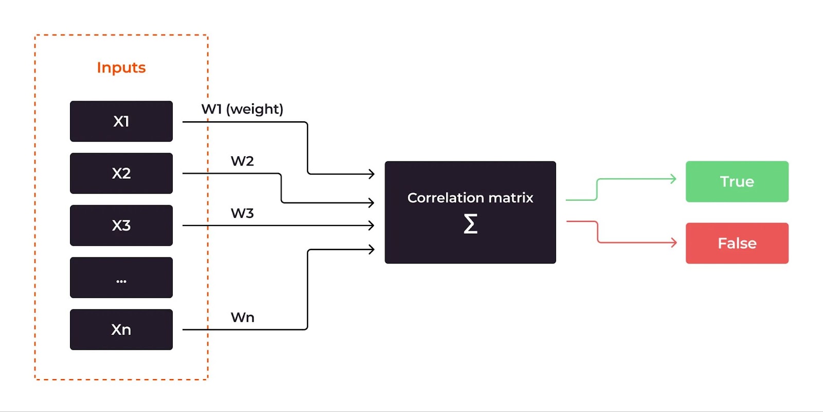 Упрощенная иллюстрация процесса обучения DL