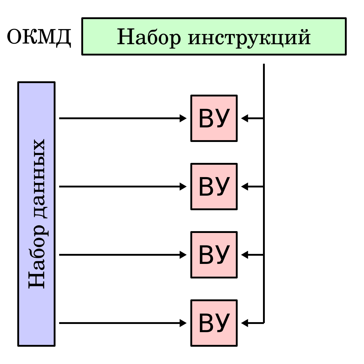 Типы и архитектуры параллельных вычислений: какие они бывают? - 3