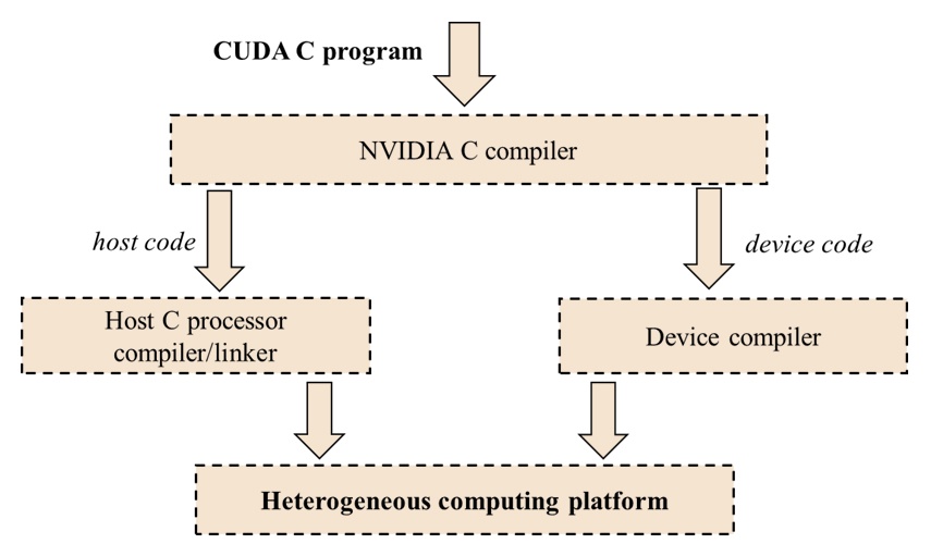 Компиляция с кодом хоста и устройства