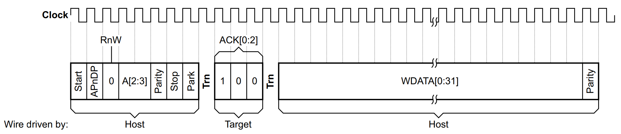 Запись регистра через SWD. Источник