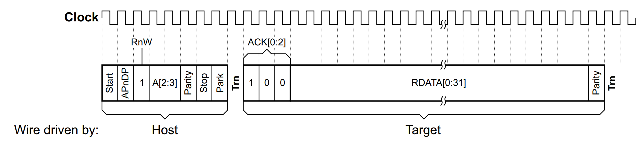 Чтение регистра через SWD. Источник