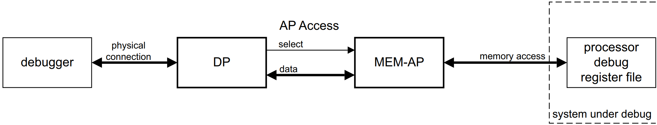 Взаимодействие отладчика, AP, DP и отлаживаемой системы. Источник