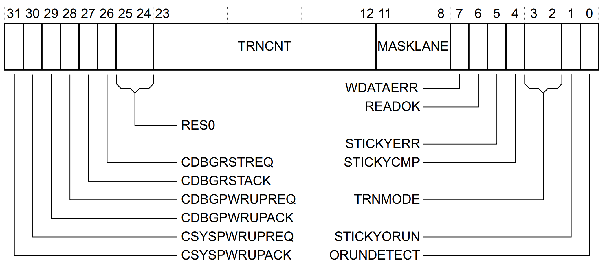 CTRL/STAT. Источник