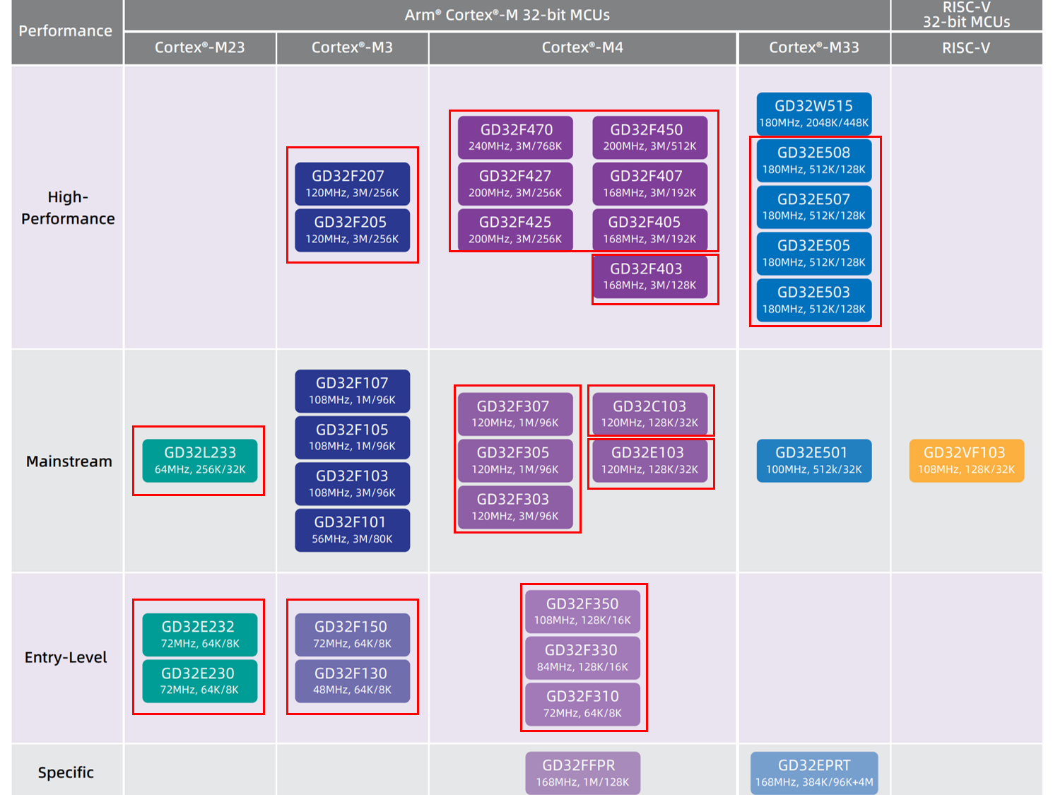 Группировка микроконтроллеров. Источник