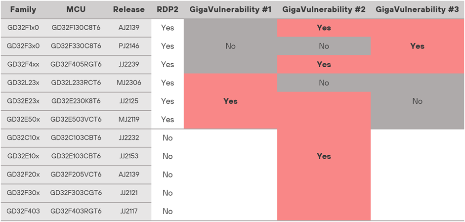 GigaVulnerability: обход механизмов защиты микроконтроллеров GigaDevice GD32 - 38
