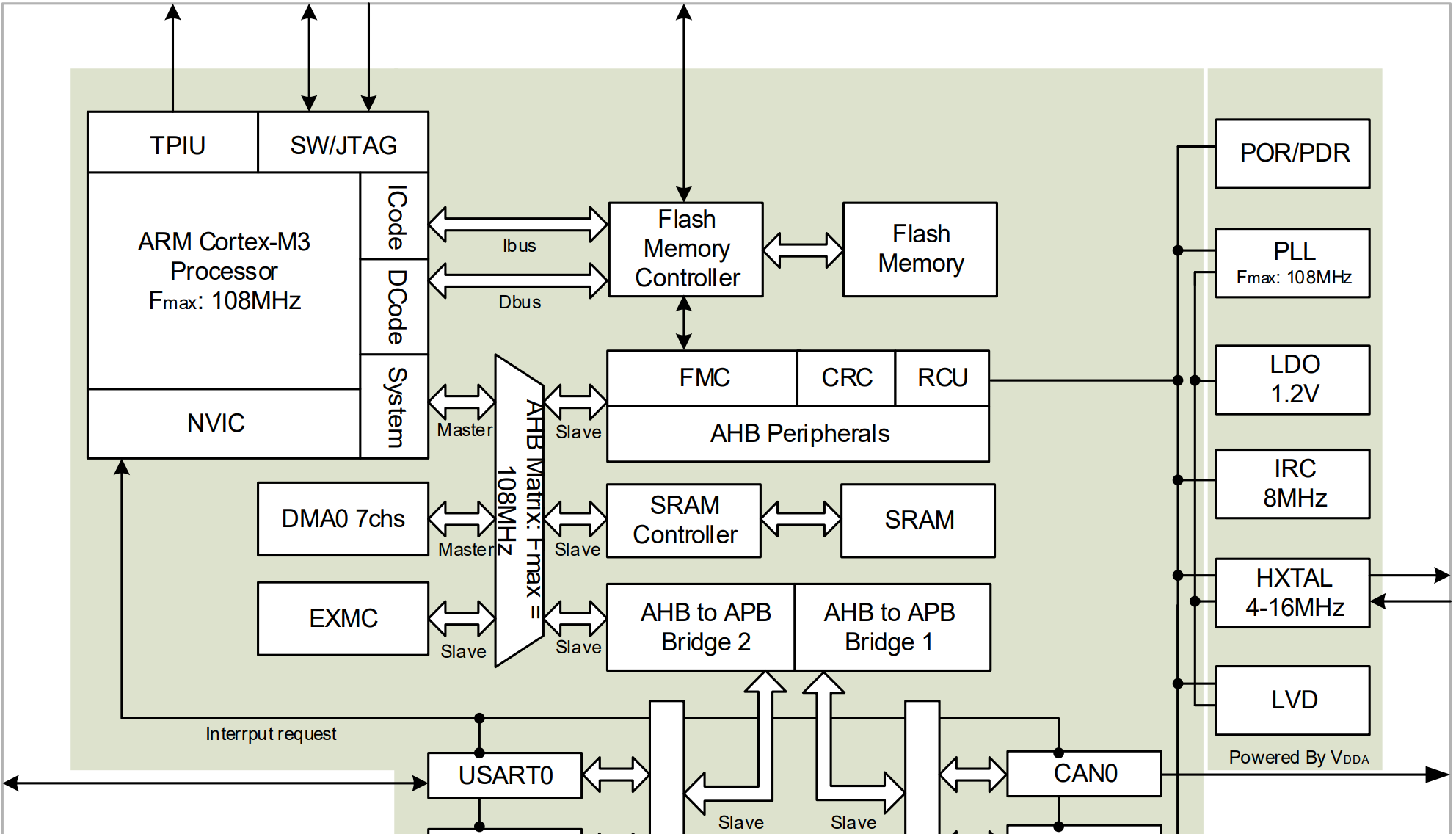 Диаграмма блоков GD32F103x4/6/8/B. Исследователь может получить доступ к флеш-памяти различными способами. Источник