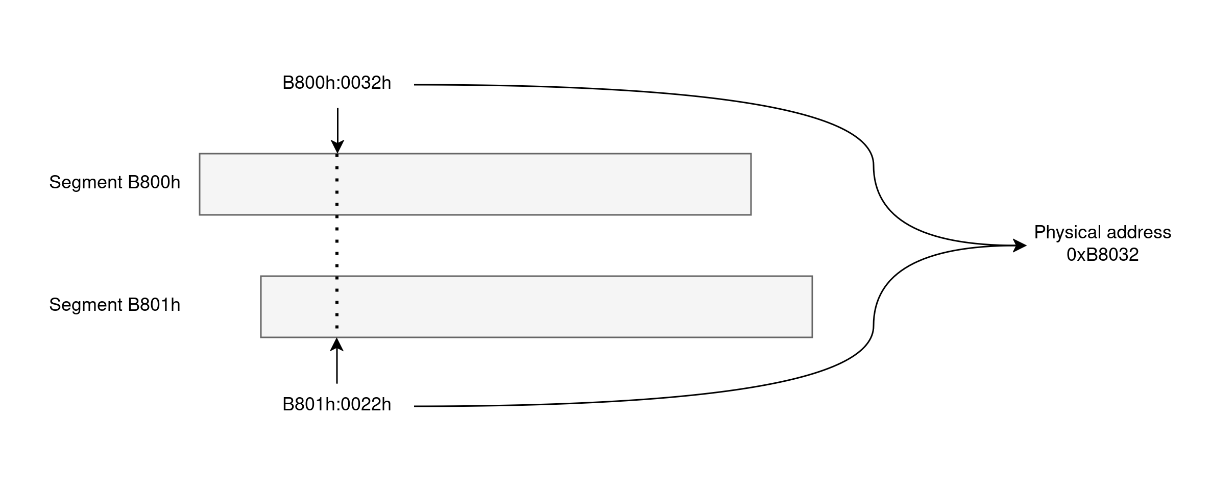 Представление двух следующих друг за другом сегментов 8086, демонстрирующее, как можно выразить один и тот же физический адрес памяти в виде разных пар сегмент/сдвиг.