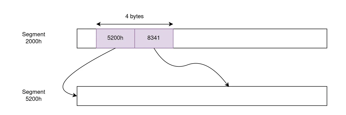 Представление дальнего указателя, ссылающегося на адрес в другом сегменте.