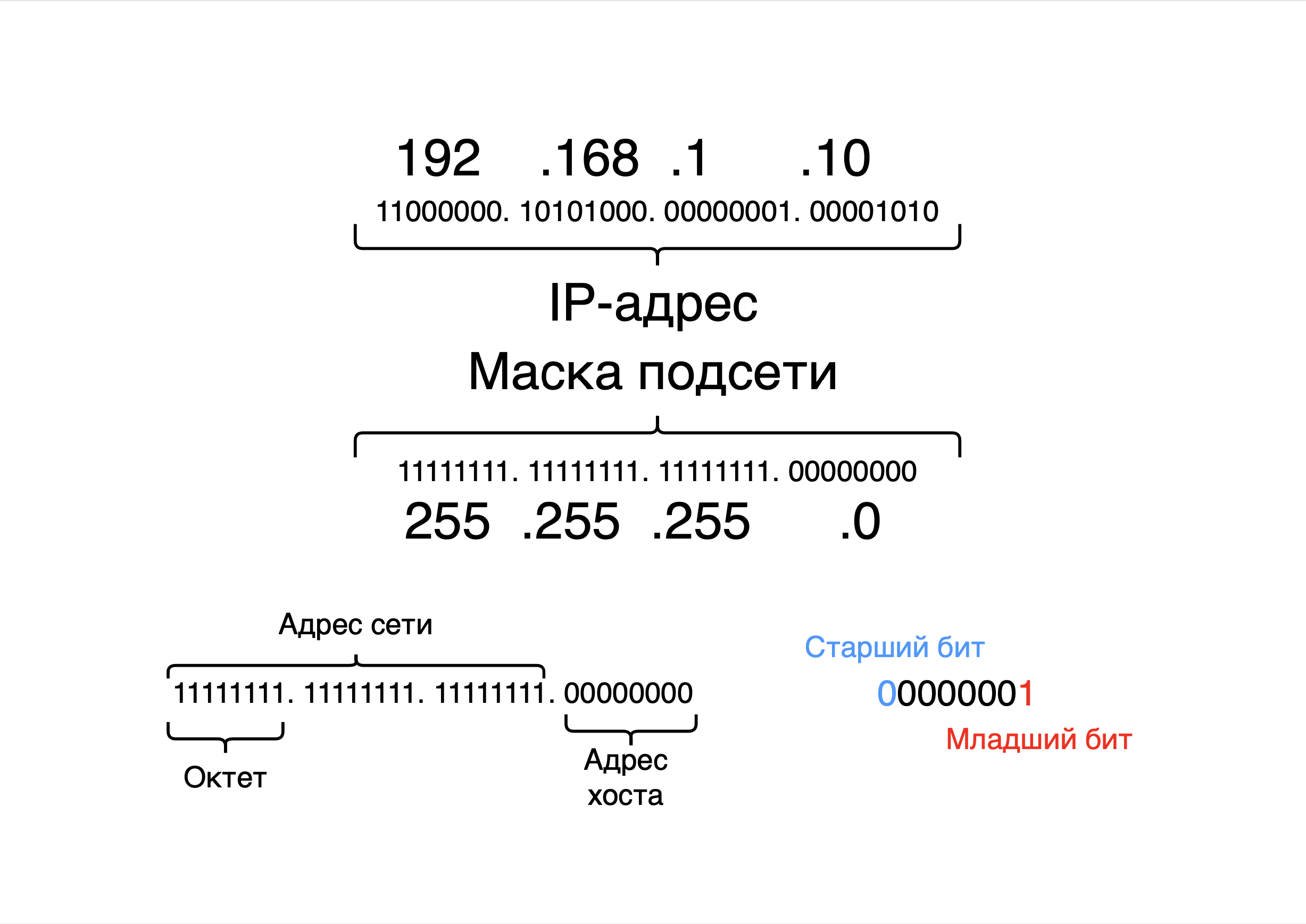 IP-адрес и маска подсети