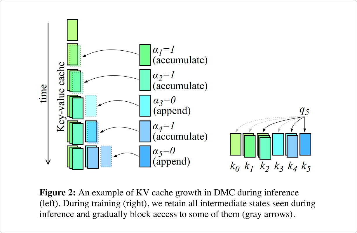 Пример того, как расширяется KV-cache в DMC во время инференса