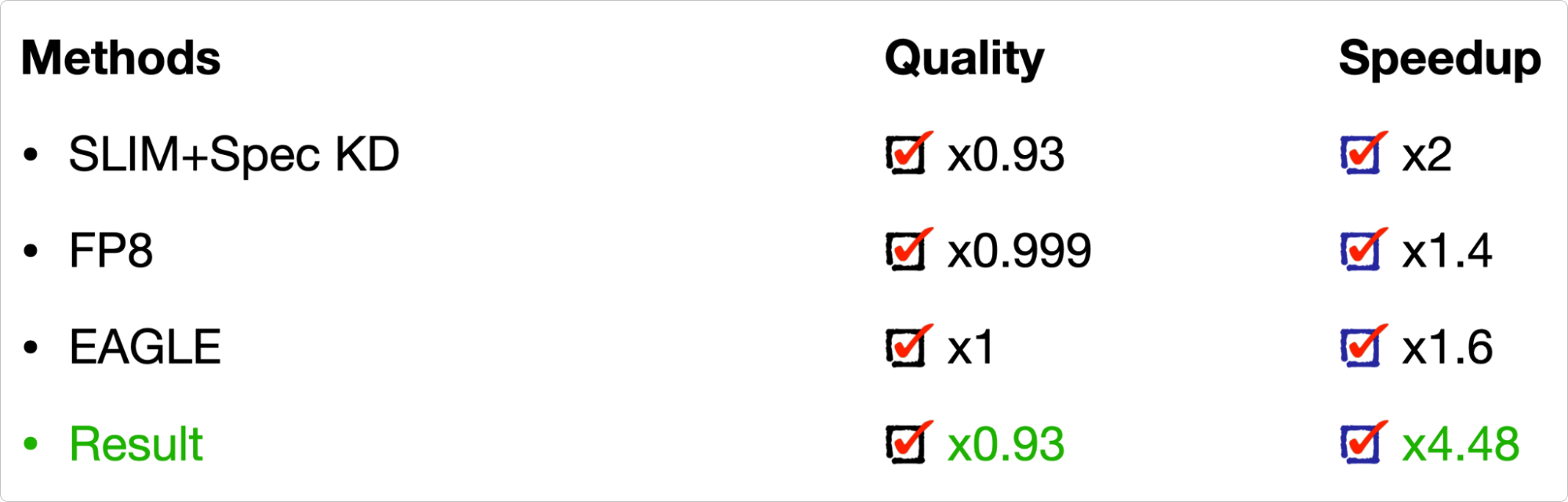 Качество VS ускорение инференса при комбинировании методов из статьи