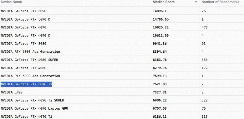 GeForce RTX 5070 Ti не может опередить RTX 4070 Ti Super даже на 10%. Появились первые результаты тестирования