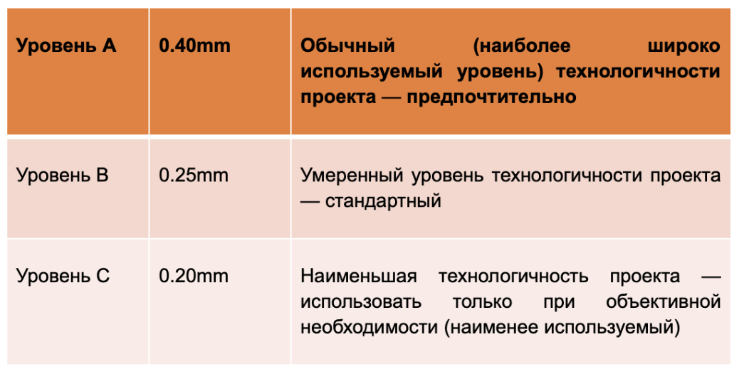 Стандартный производственный допуск для контактных площадок