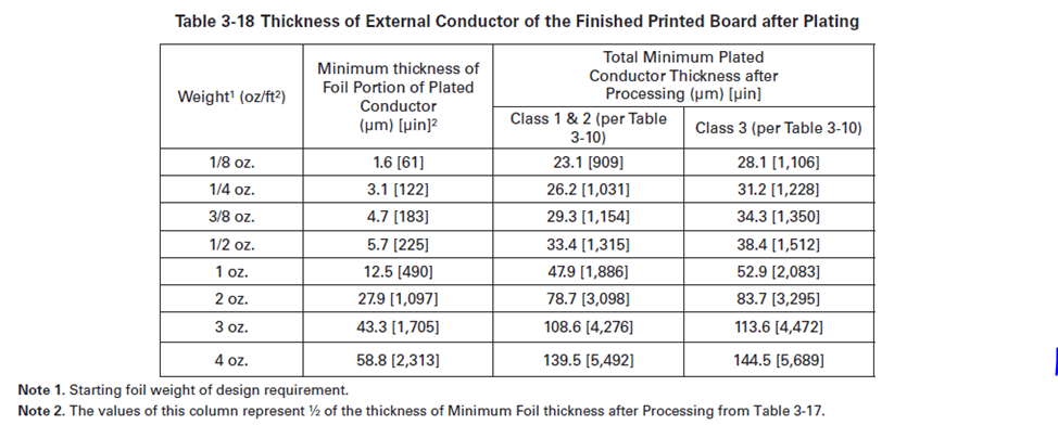 Требования к финишной толщине медных проводников на внешних слоях.