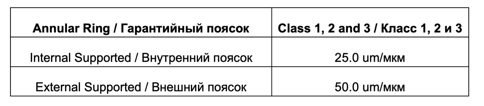 Минимальные гарантийные пояски.