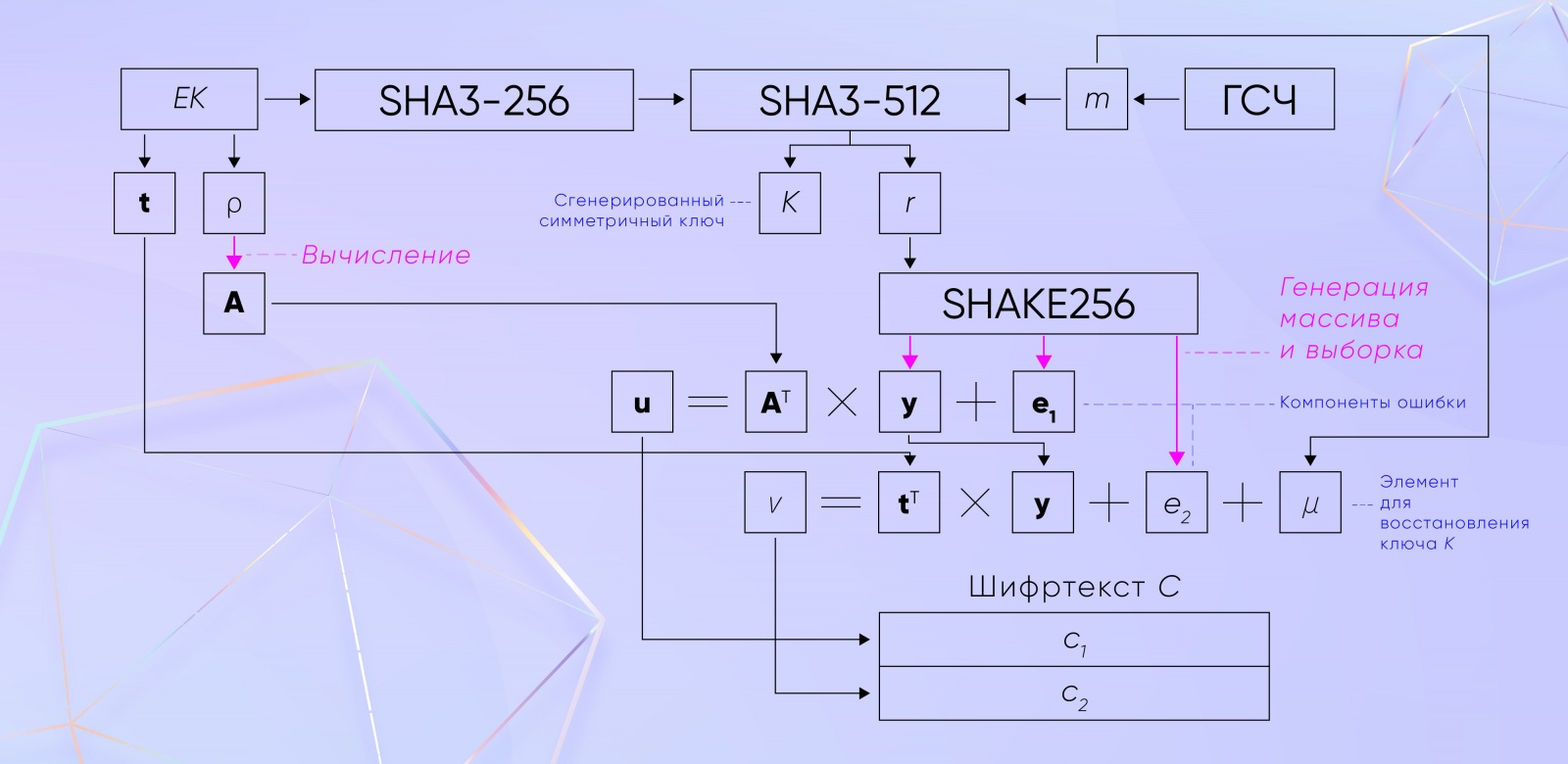 Генерация и инкапсуляция симметричного ключа алгоритмом ML-KEM
