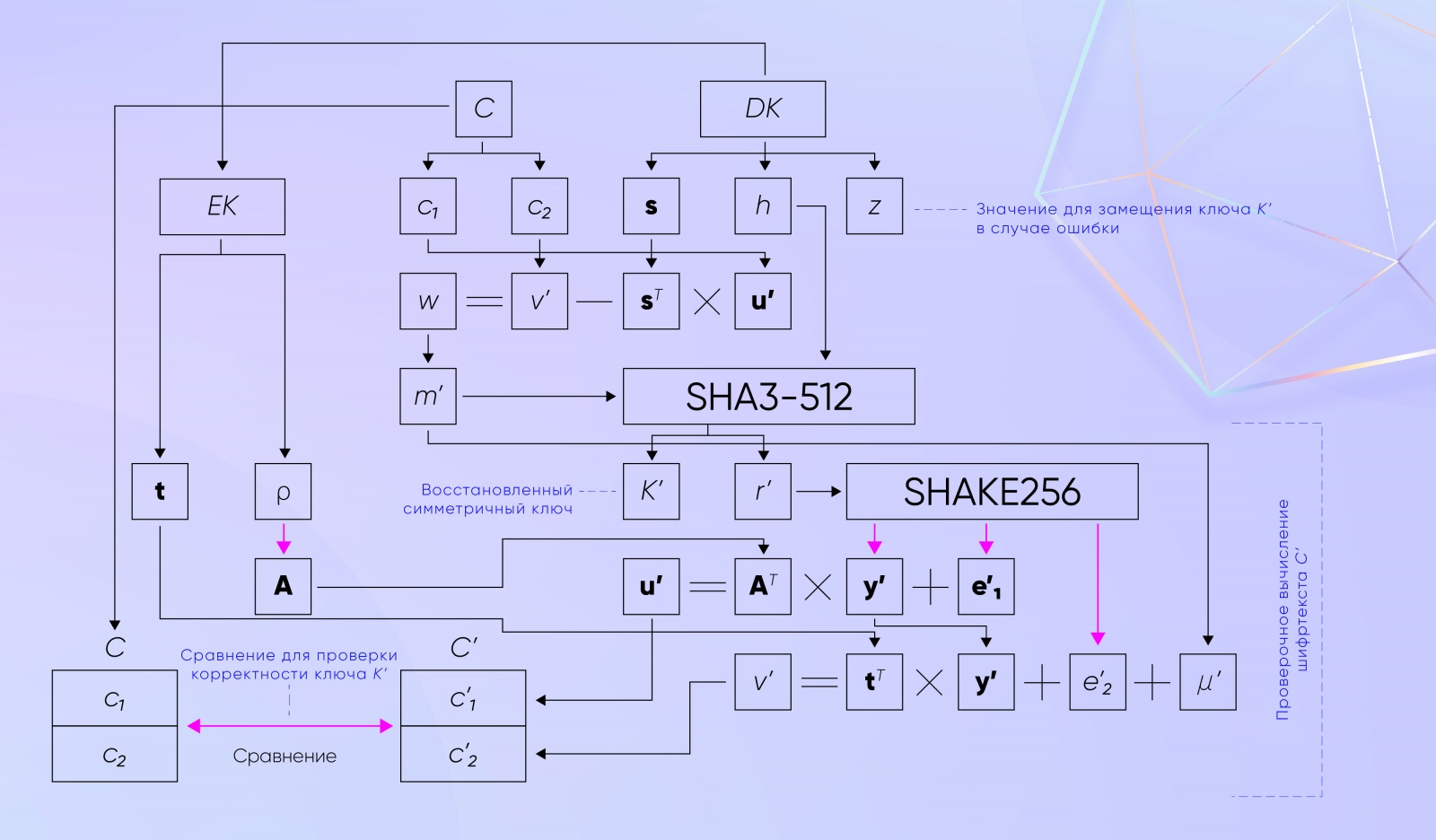 Декапсуляция симметричного ключа алгоритмом ML-KEM