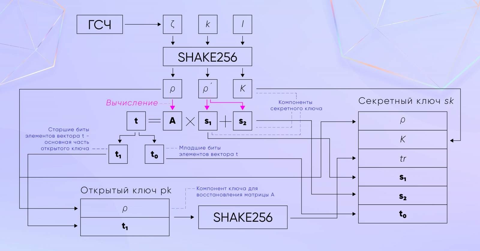 Генерация пары ключей алгоритмом ML-DSA
