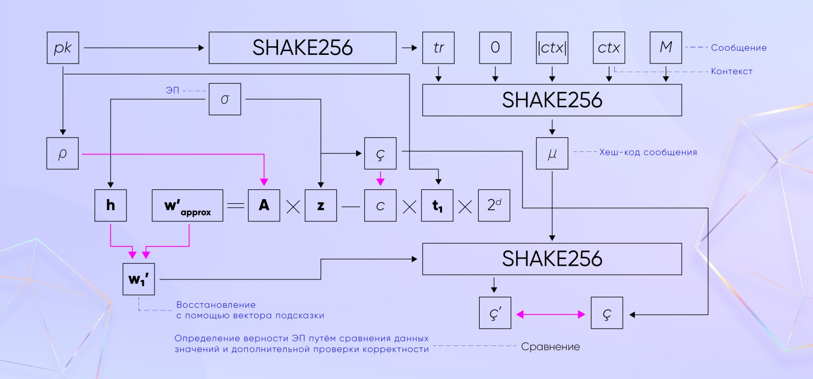Проверка электронной подписи алгоритмом ML-DSA (основной вариант)