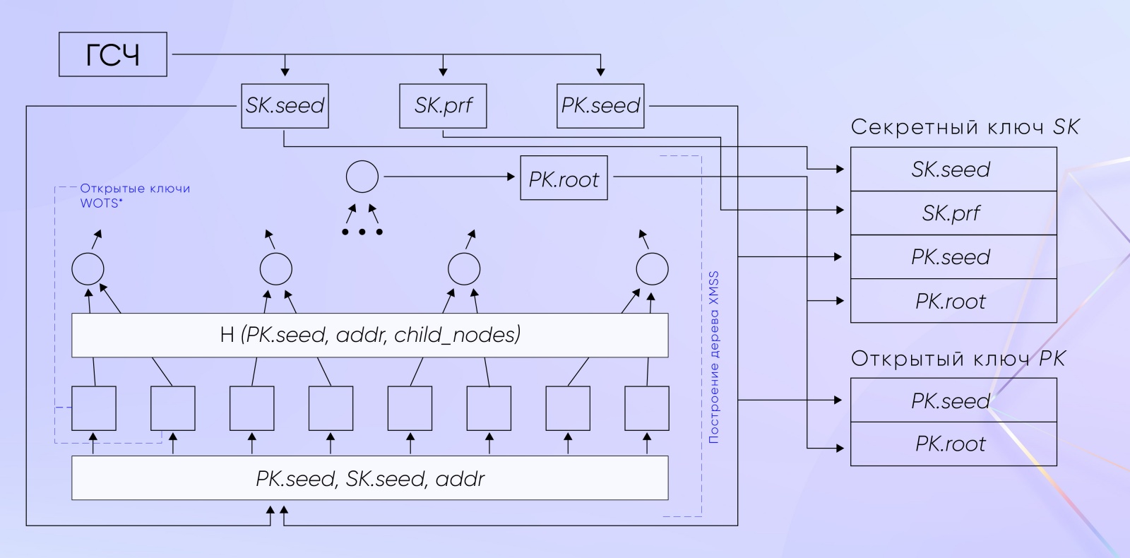 Генерация пары ключей алгоритмом SLH-DSA