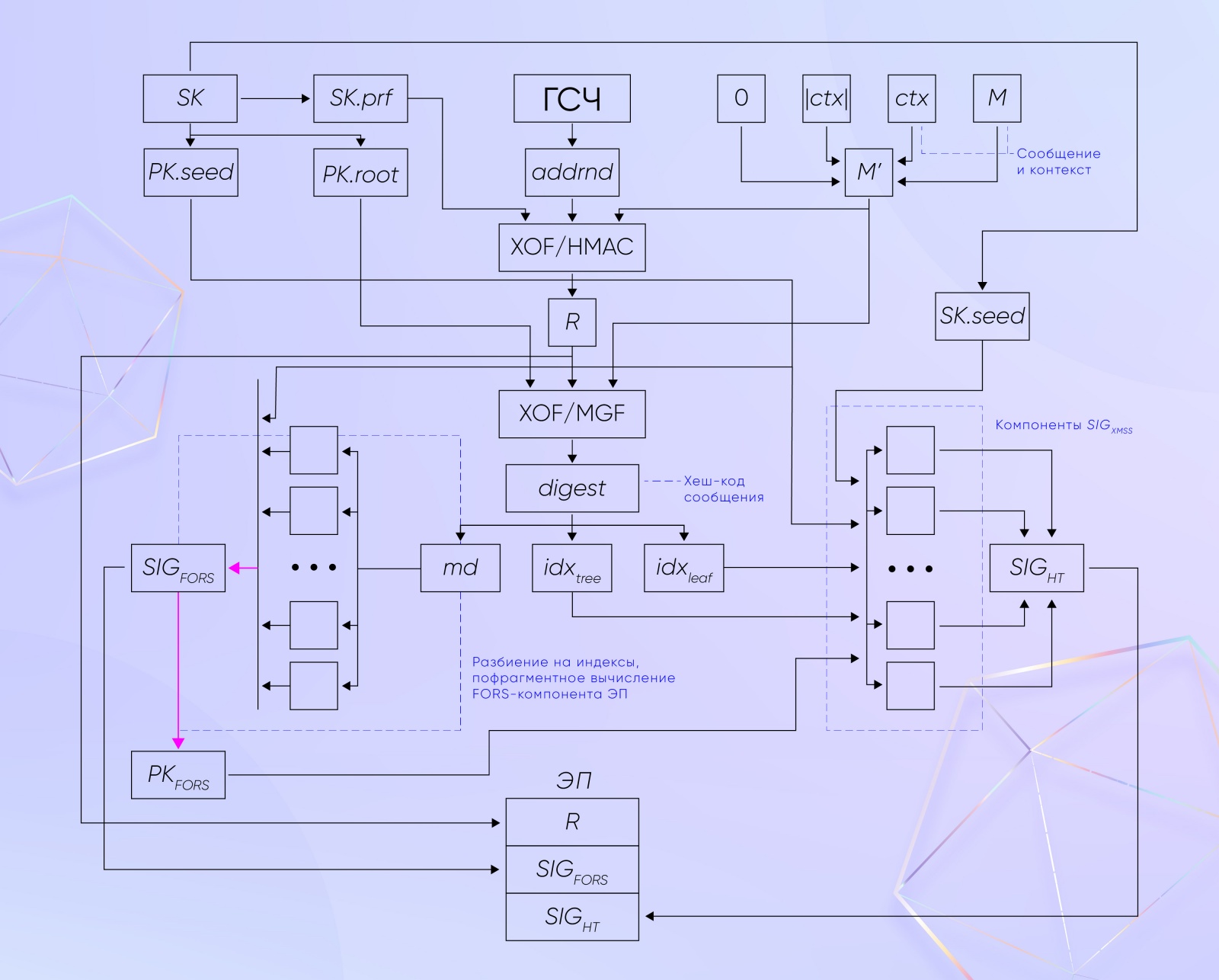 Вычисление электронной подписи алгоритмом SLH-DSA (основной вариант)