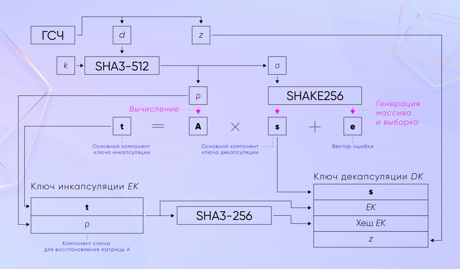 Генерация ключей алгоритмом ML-KEM