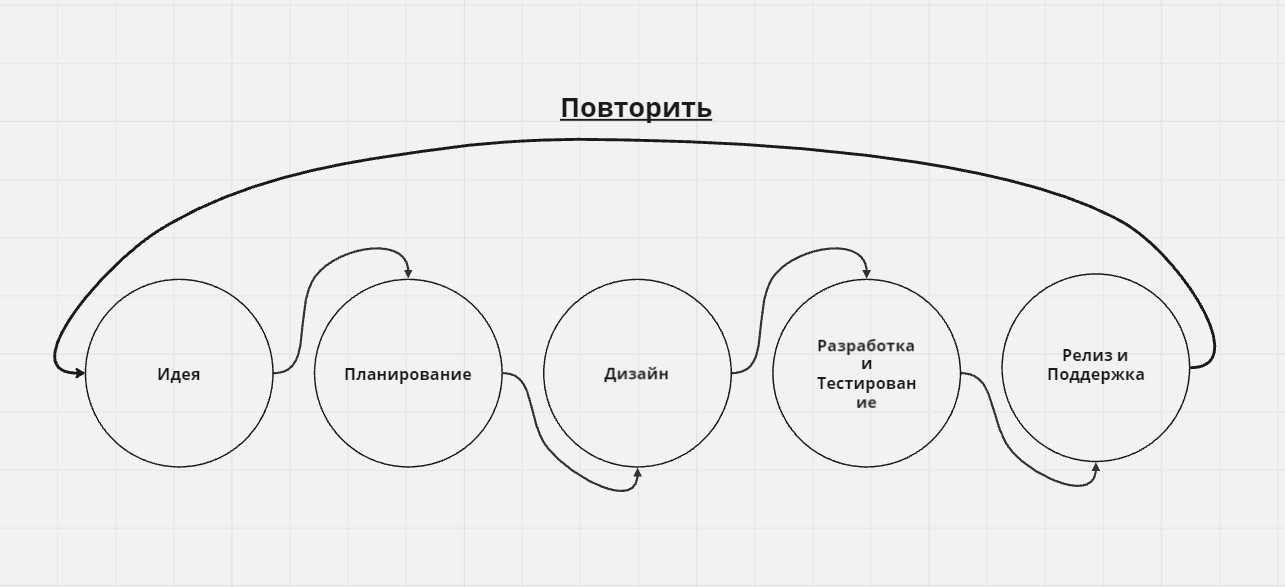 Продуктовый цикл разработки ПО