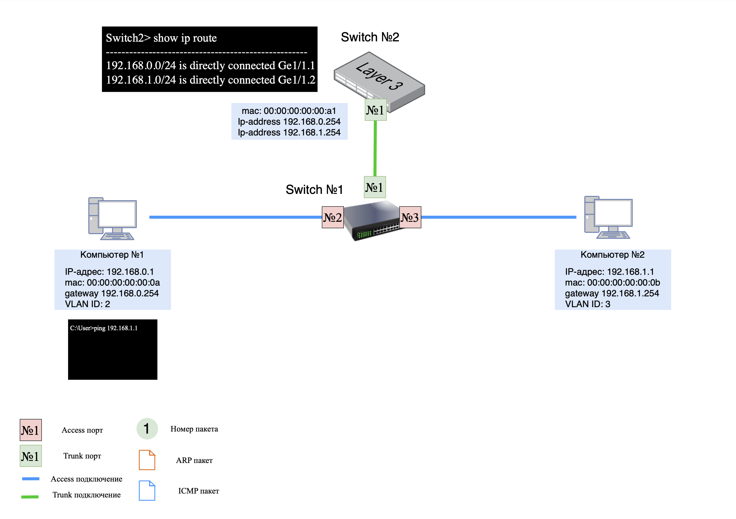 Пример "Межвлановой" маршрутизации