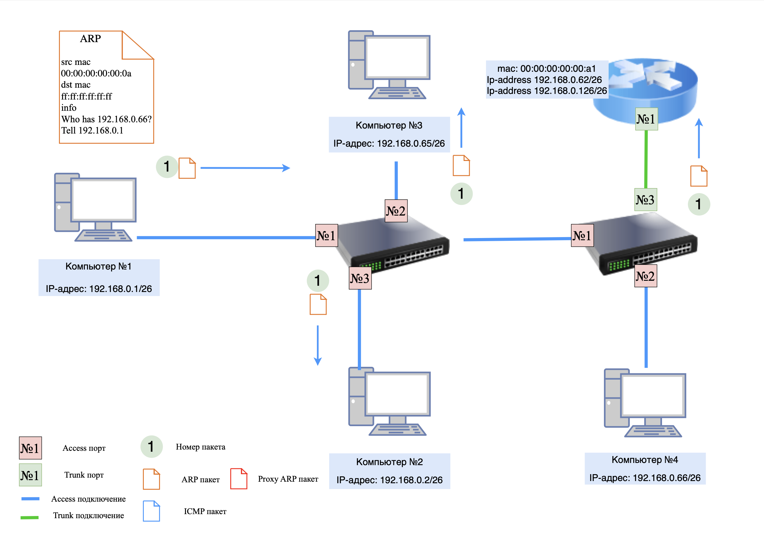 Пример работы с Proxy ARP