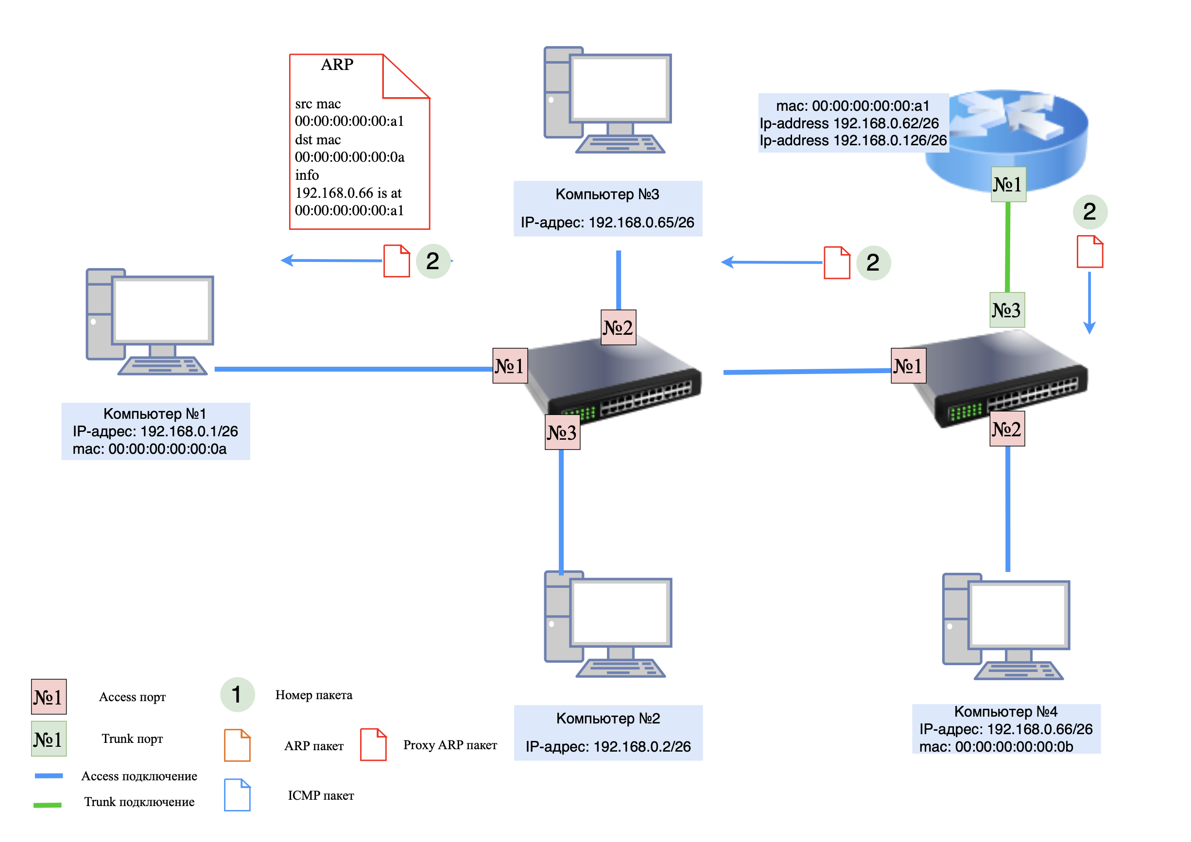 ARP-запрос / Proxy-ответ