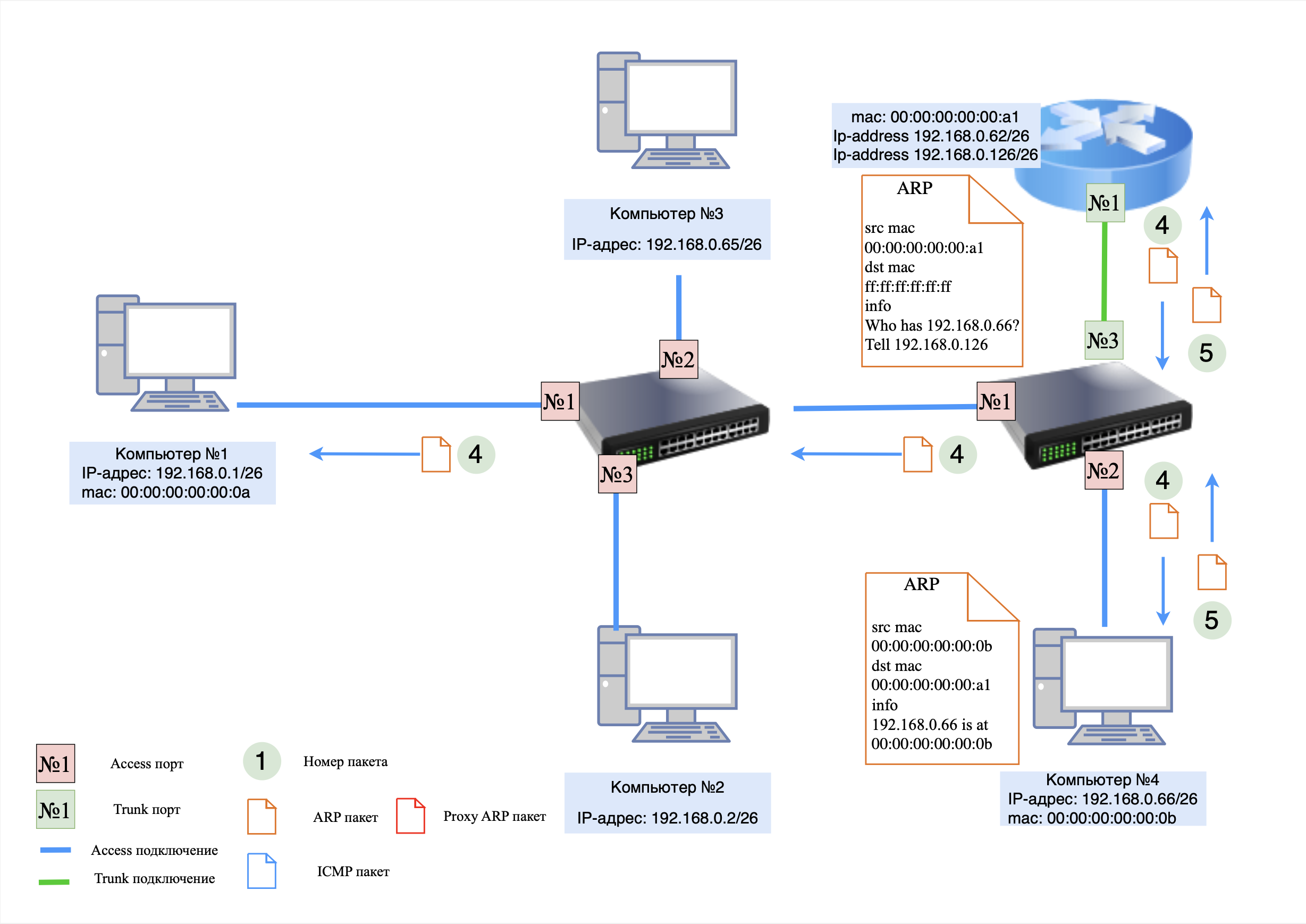 ARP-запрос/ответ
