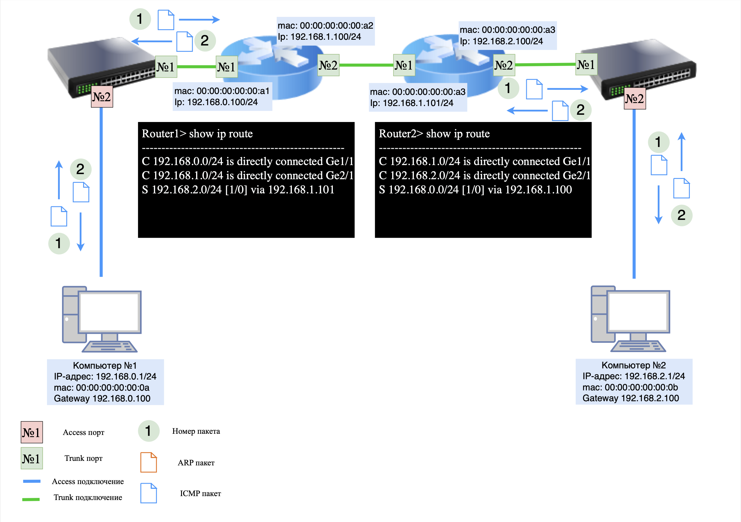 Передача пакетов