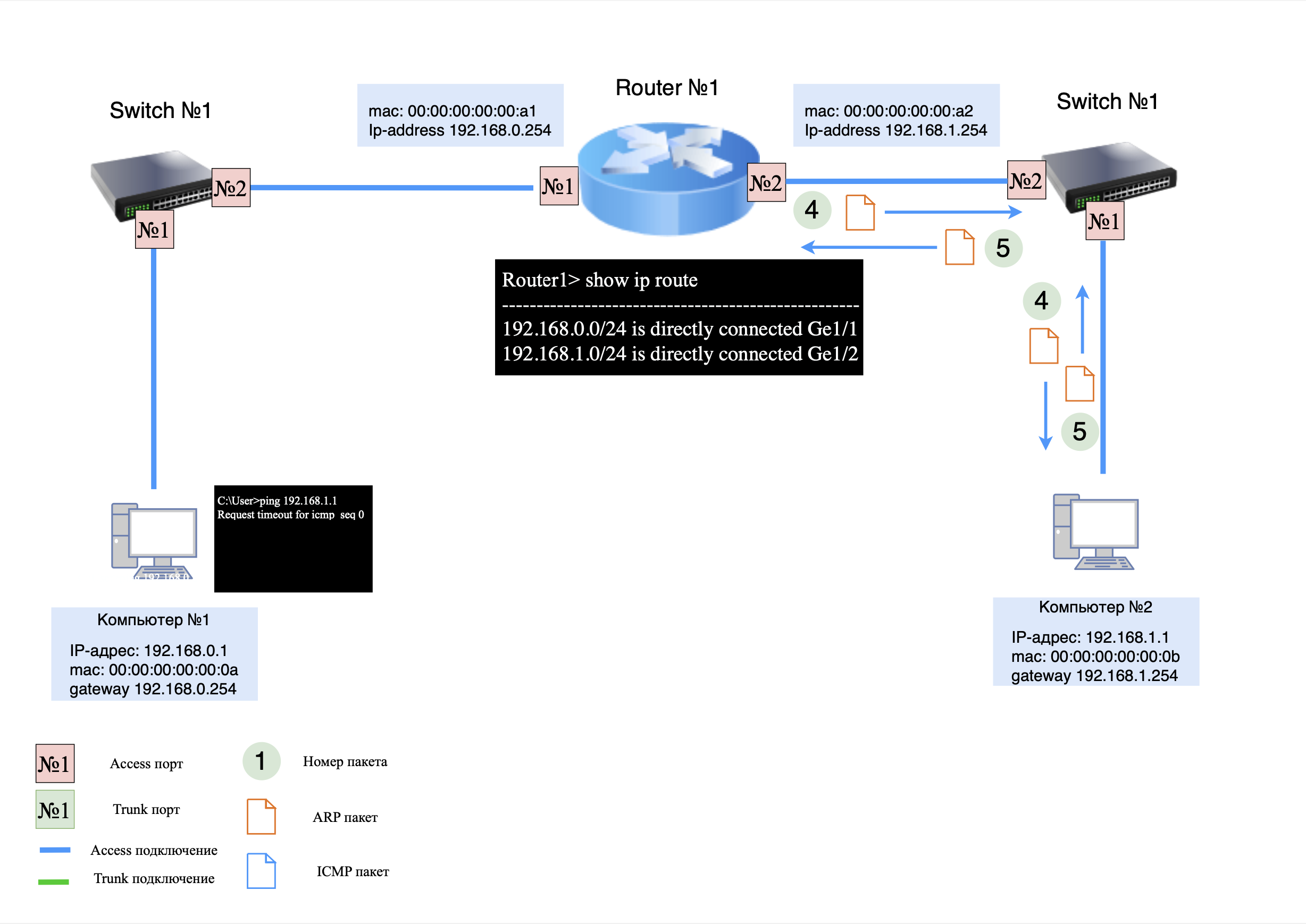 ARP-запрос/ответ