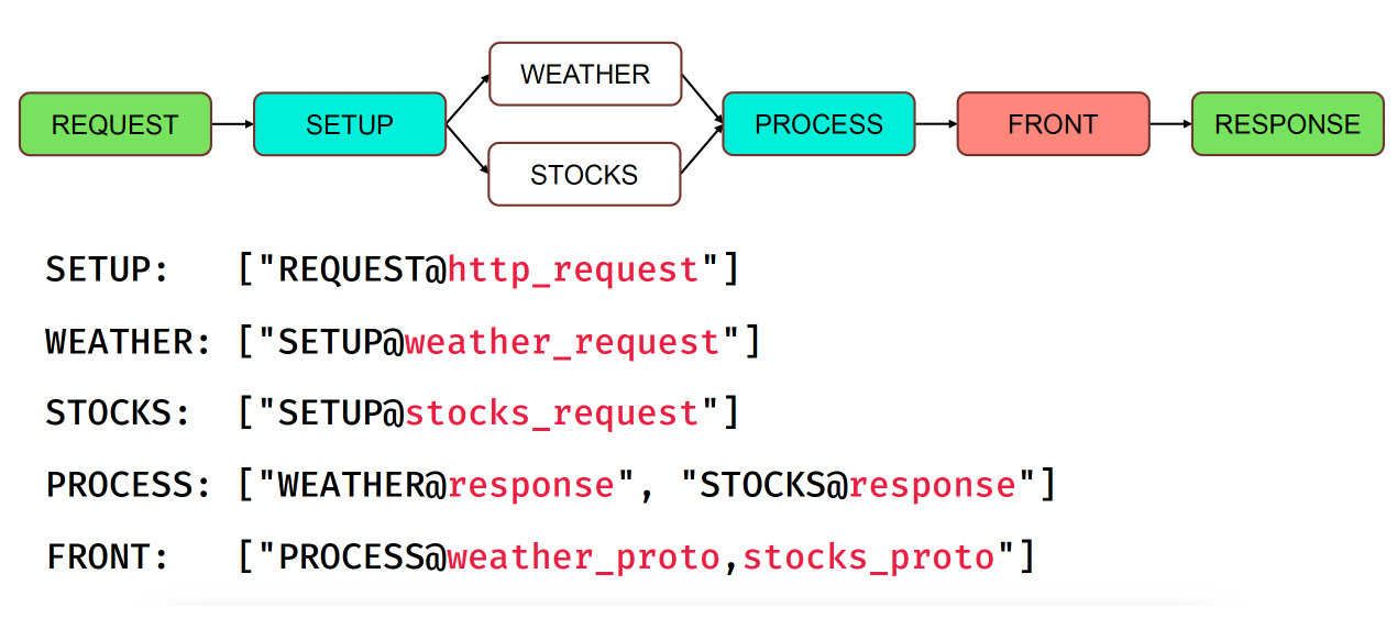 Описание ребер в графе AppHost