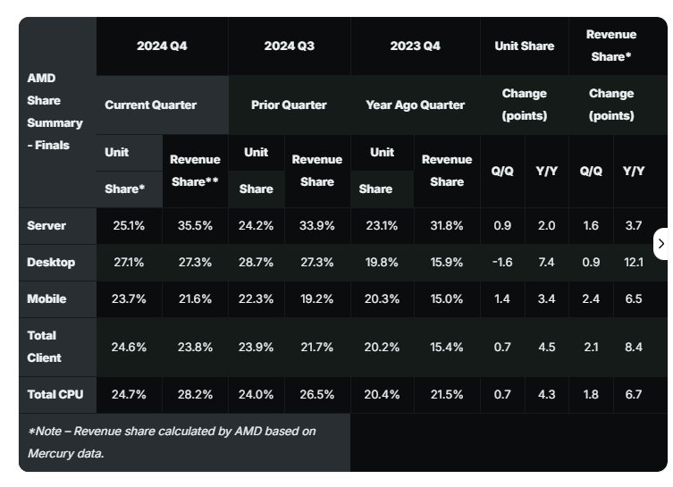 AMD не сбавляет напора и продолжает теснить Intel по всем фронтам. Компания активно наращивает долю во всех сегментах рынка процессоров